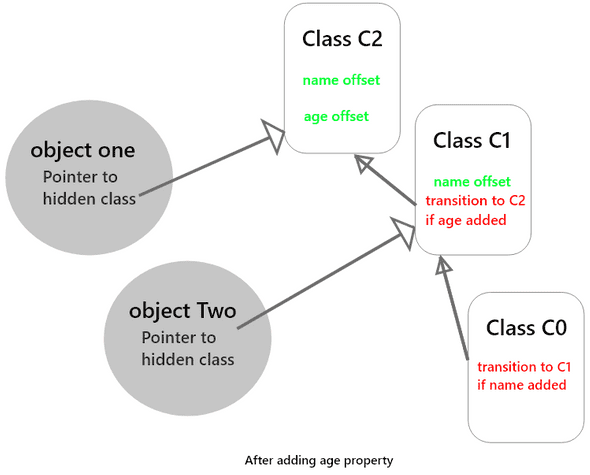 After adding age property