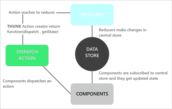 Redux using Thunk